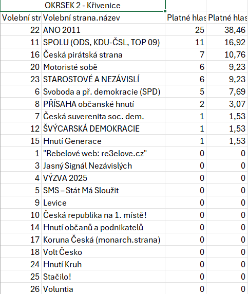 Křivenice výsledek voleb