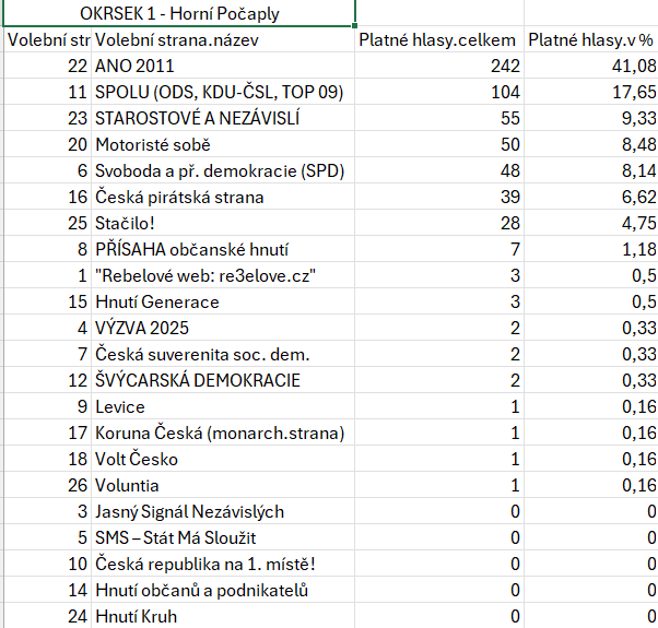 Horní Počaply výsledek voleb